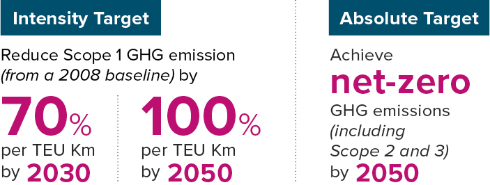 Emission Targets