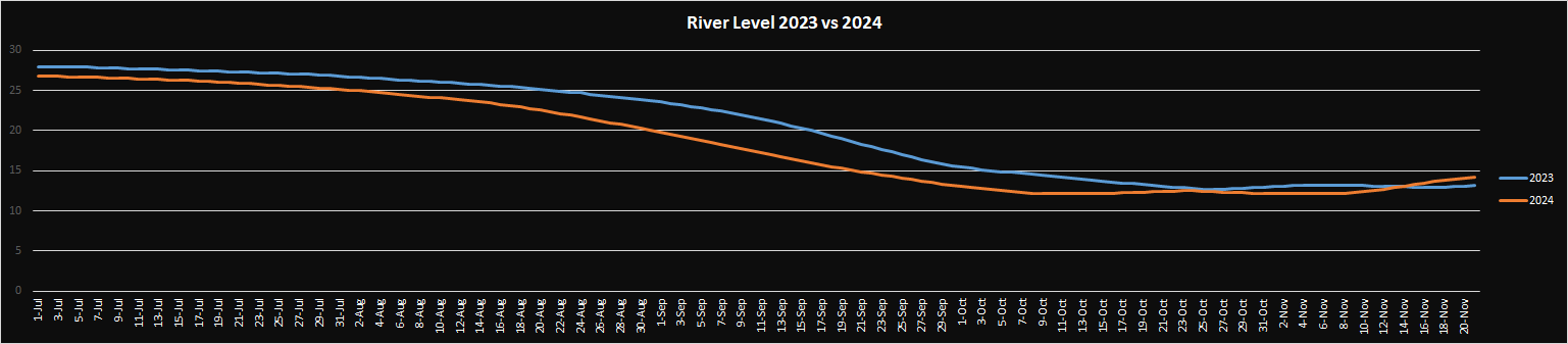 River july - nov