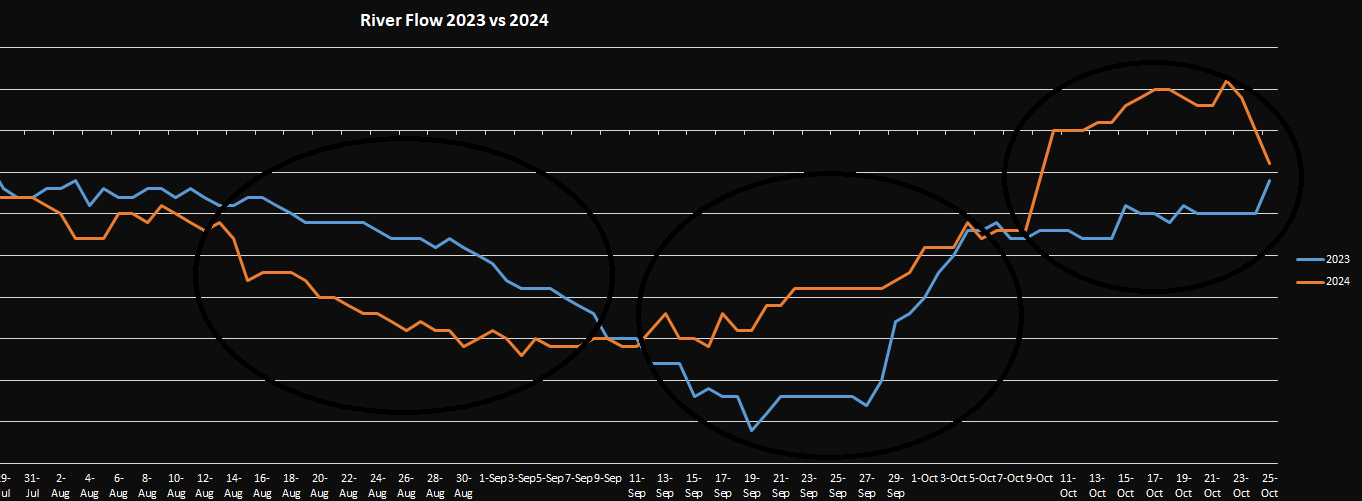 River flow since end July 
