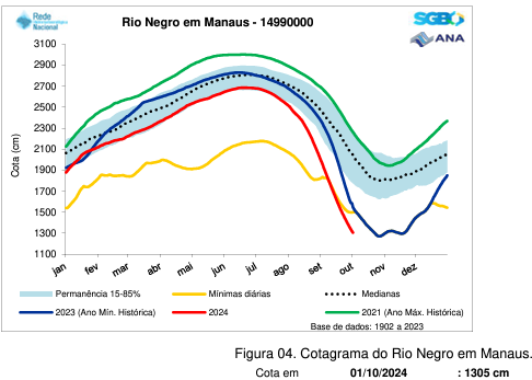 Hydrological Situation Chart (Source: SGB 01/10)