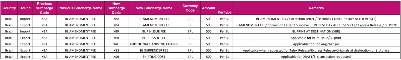Sucharges Exp and Imp