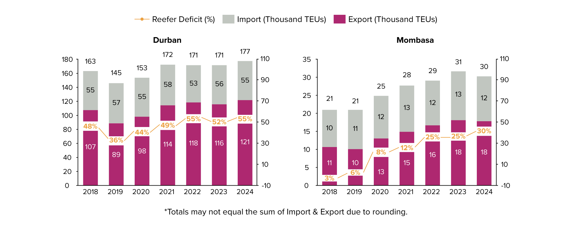 reefer deficit in Durban and Mombasa